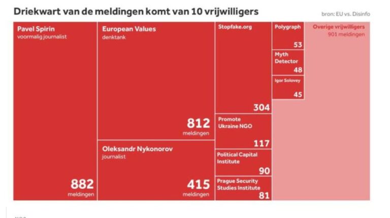 Nepnieuwslijst EU afhankelijk van tien vrijwilligers