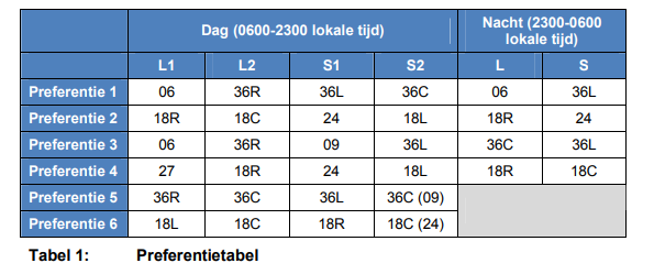 Amstelveen had in 2017 meer last van vliegtuiglawaai