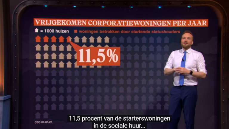 Zo berekende Lubach de 11,5% sociale huurwoningen toegewezen aan statushouders tov starters