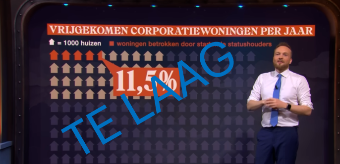 Lubach. Dit is waarom de 11,5% woningen voor statushouders te laag is